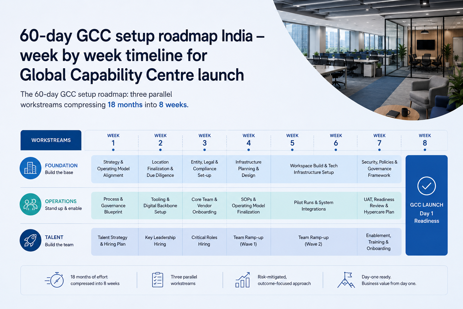 60-day GCC setup roadmap India – week by week timeline for Global Capability Centre launch